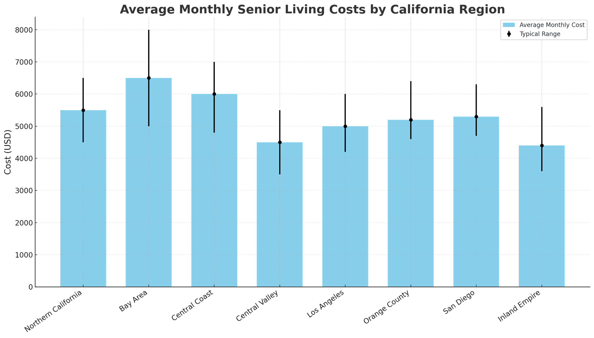 Average Monthly Senior Living Costs by California Region